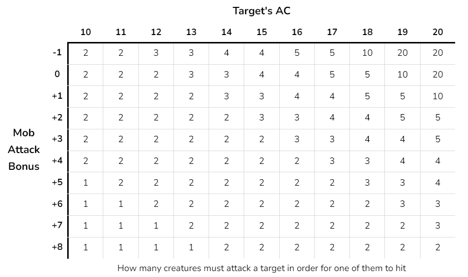 Mob Attacks Table